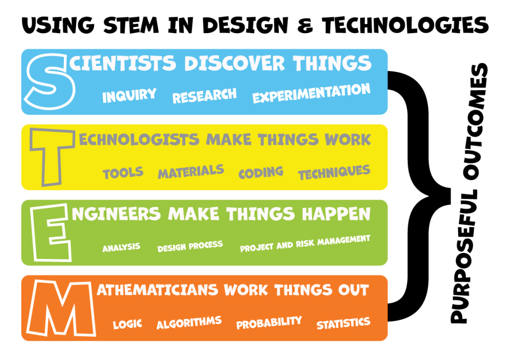 STEM in design and technologies poster